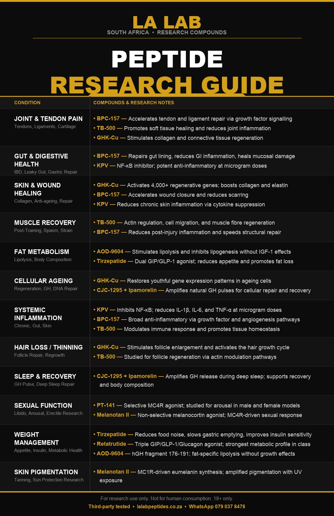 LA LAB Peptide Research Guide — Which compounds for which conditions
